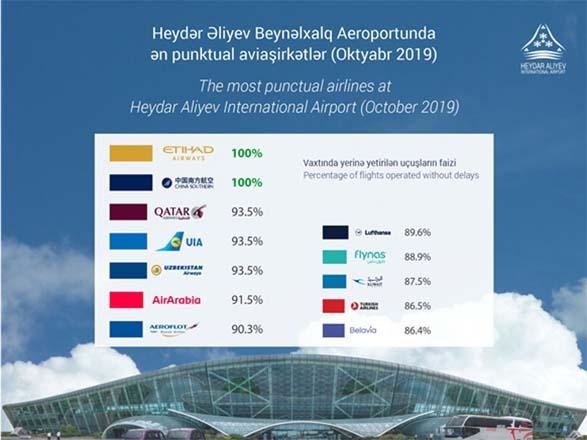 “Etihad Airways” və “China Southern” Heydər Əliyev Beynəlxalq Aeroportunda ən punktual aviaşirkətlər olub