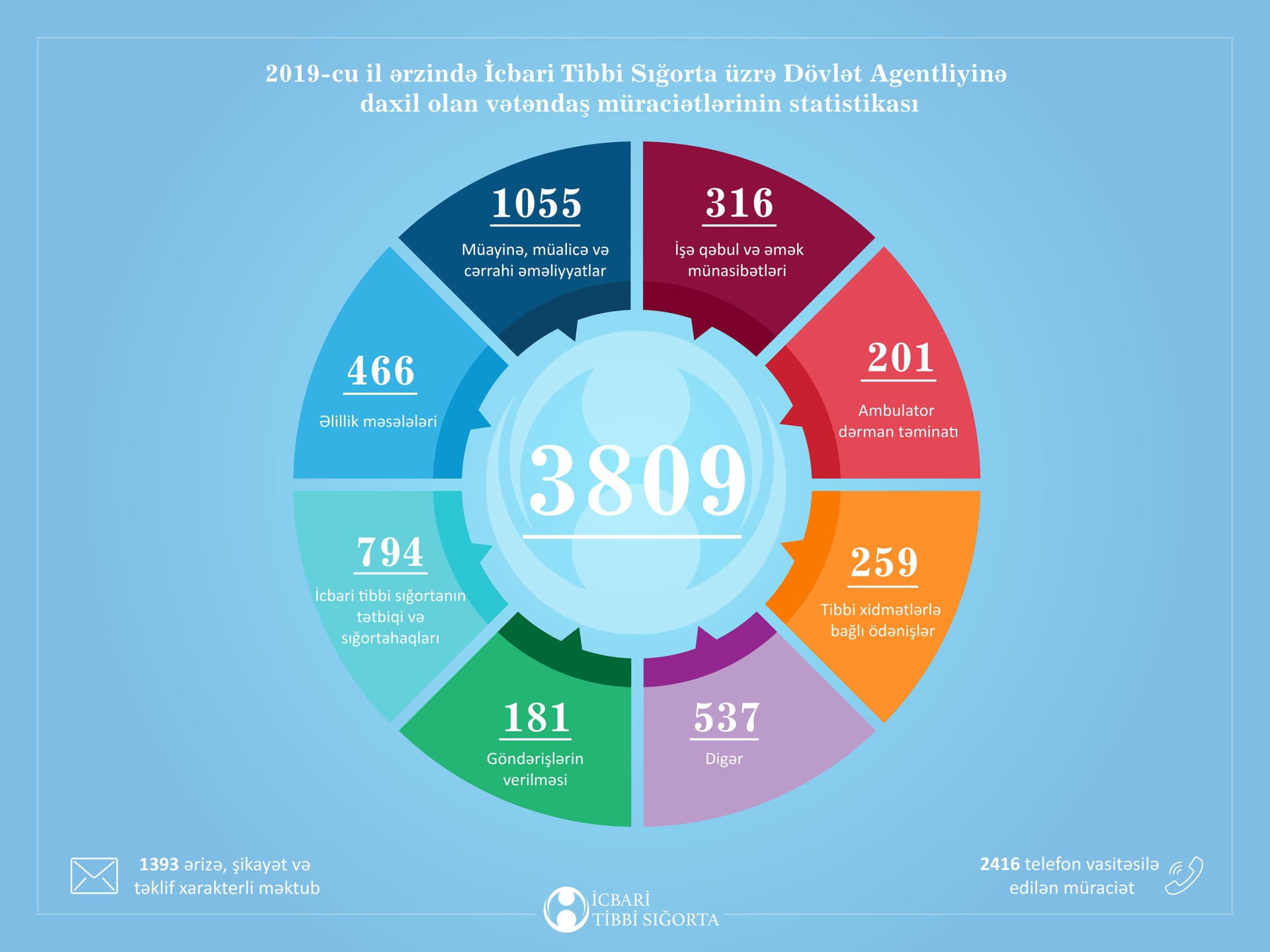 Ötən il İcbari Tibbi Sığorta üzrə Dövlət Agentliyinə 3809 vətəndaş müraciəti daxil olub