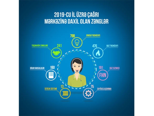 2019-cu ildə Energetika Nazirliyinin Çağrı Mərkəzinə 1763 müraciət daxil olub