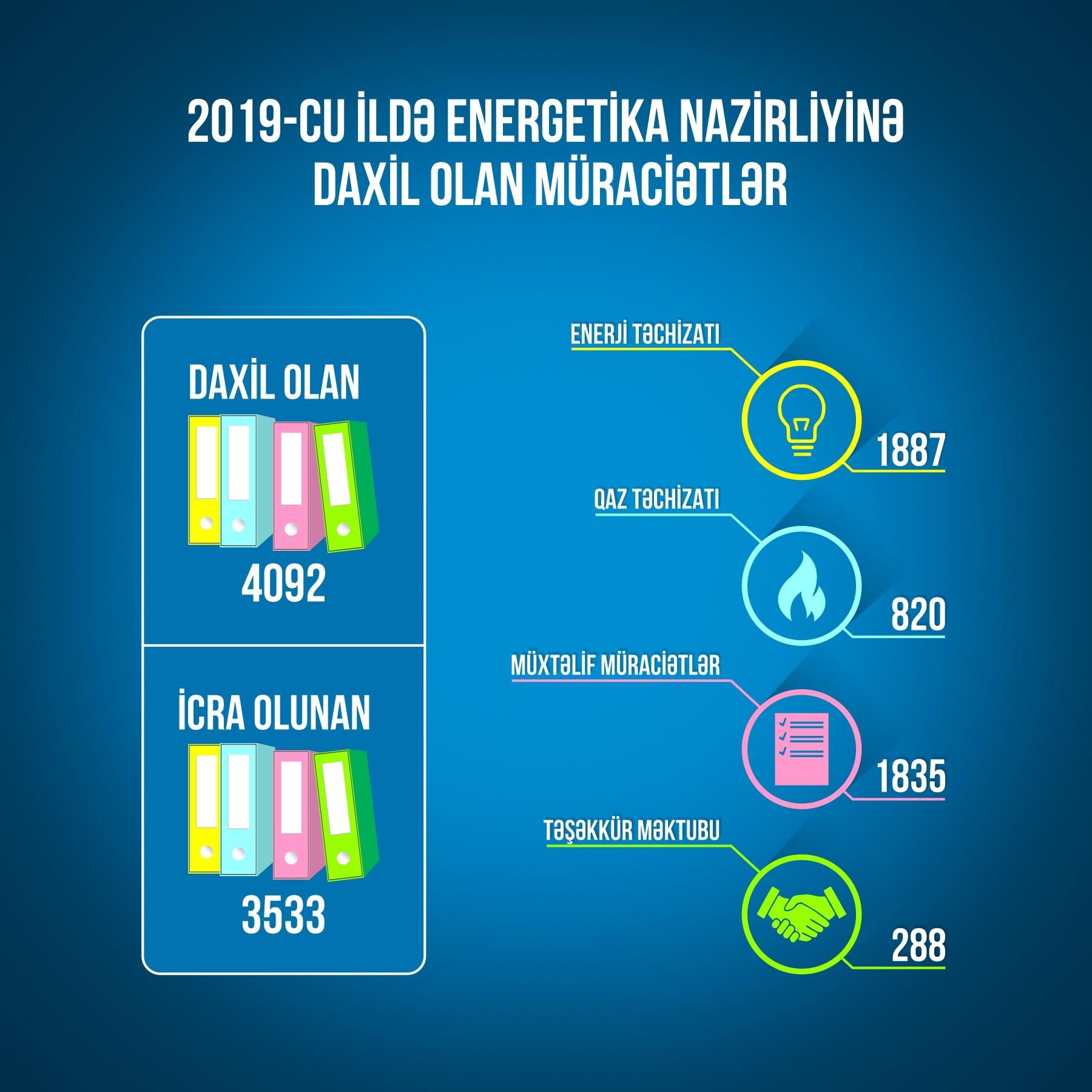 2019-cu ildə Energetika Nazirliyinə 4092 müraciət daxil olub