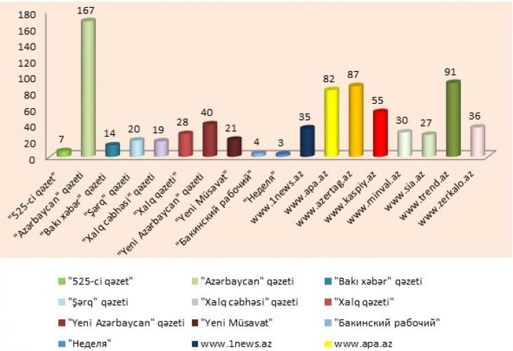 Seçkidən əvvəl media monitorinqinin nəticələri açıqlandı - Trend ilk üçlükdədir