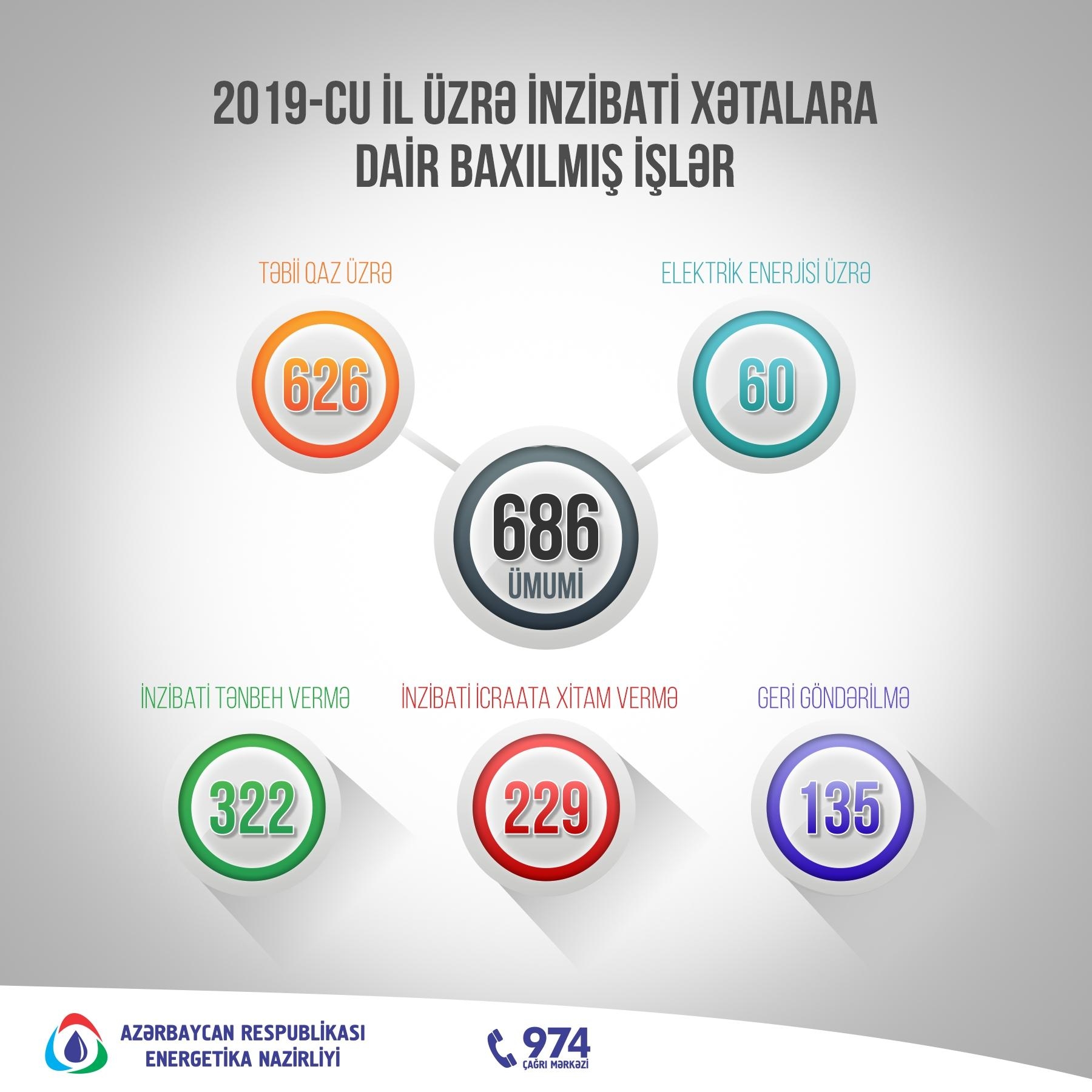 Ötən il Energetika Nazirliyində inzibati xətalarla bağlı 686 işə baxılıb