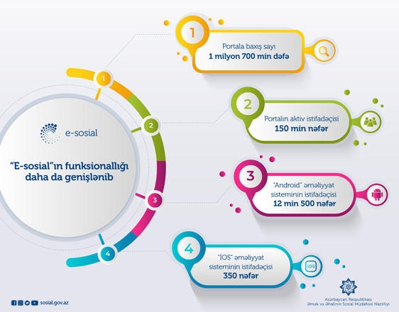 “E-sosial”ın funksionallığı daha da genişlənib