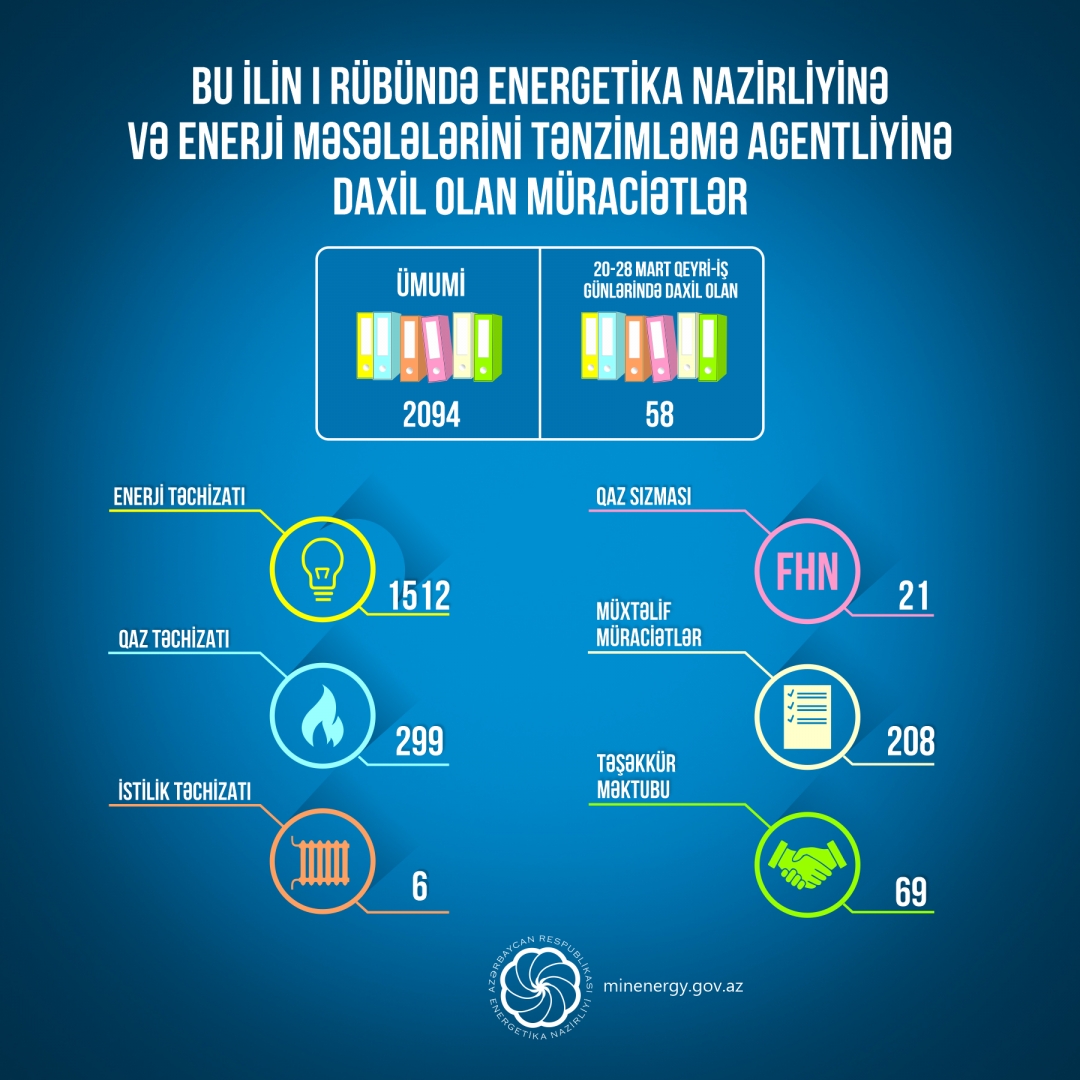 Bu ilin I rübündə Energetika Nazirliyinə və Enerji Məsələlərini Tənzimləmə Agentliyinə 2094 müraciət daxil olub