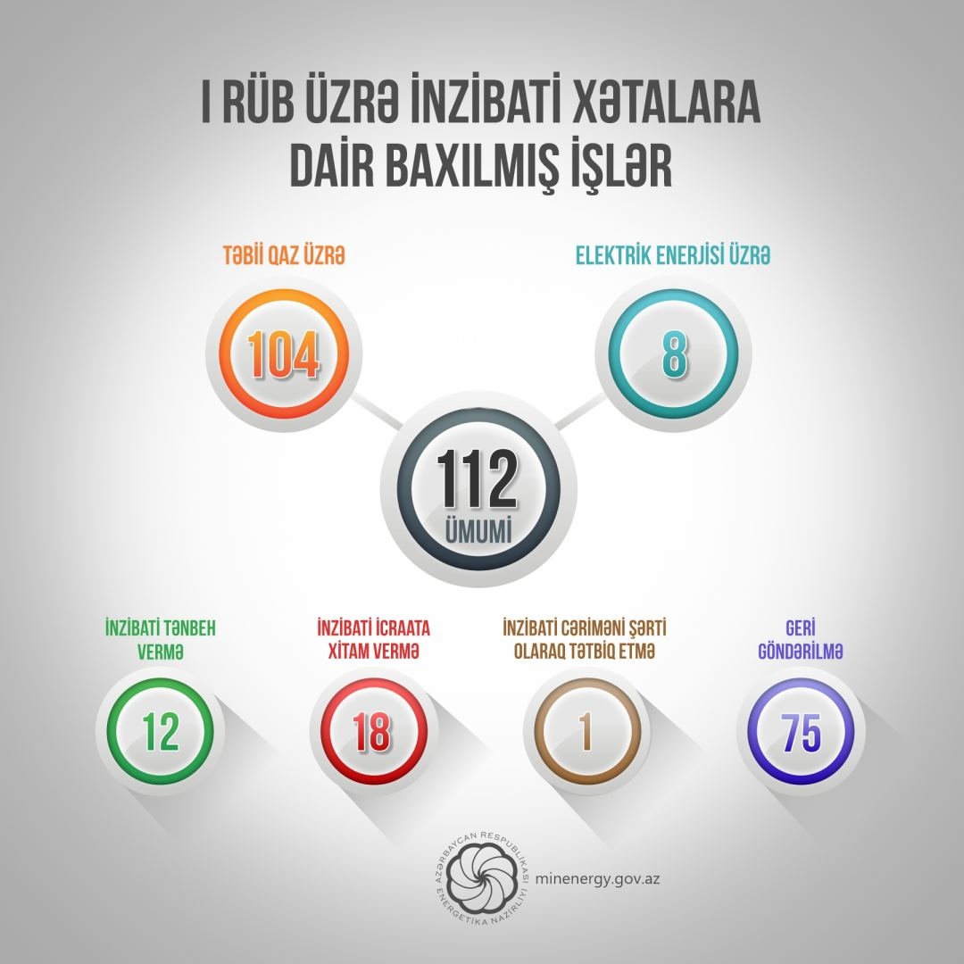 I rübdə Energetika Nazirliyində inzibati xətalarla bağlı 112 işə baxılıb