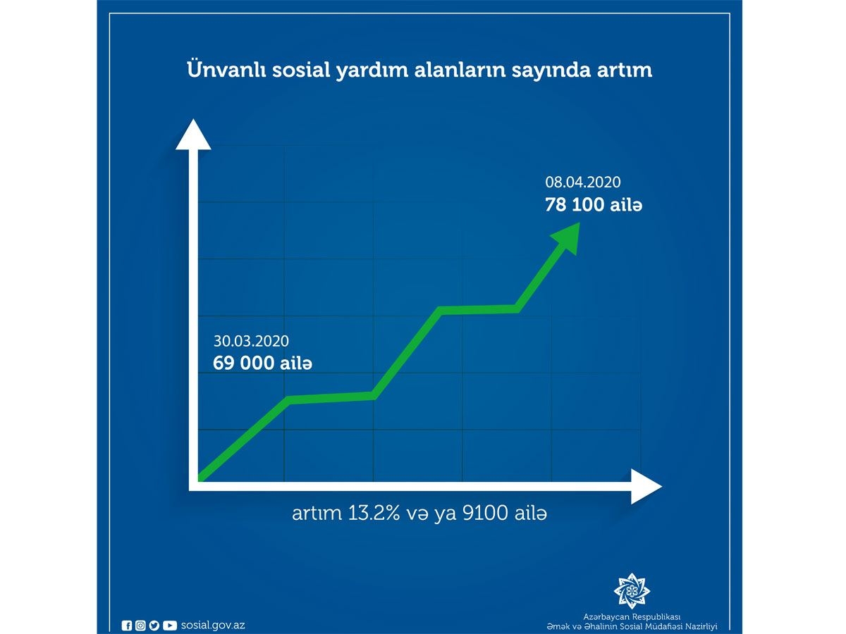 Son 10 gündə ünvanlı yardım alan ailələrin sayı 78 mini keçib