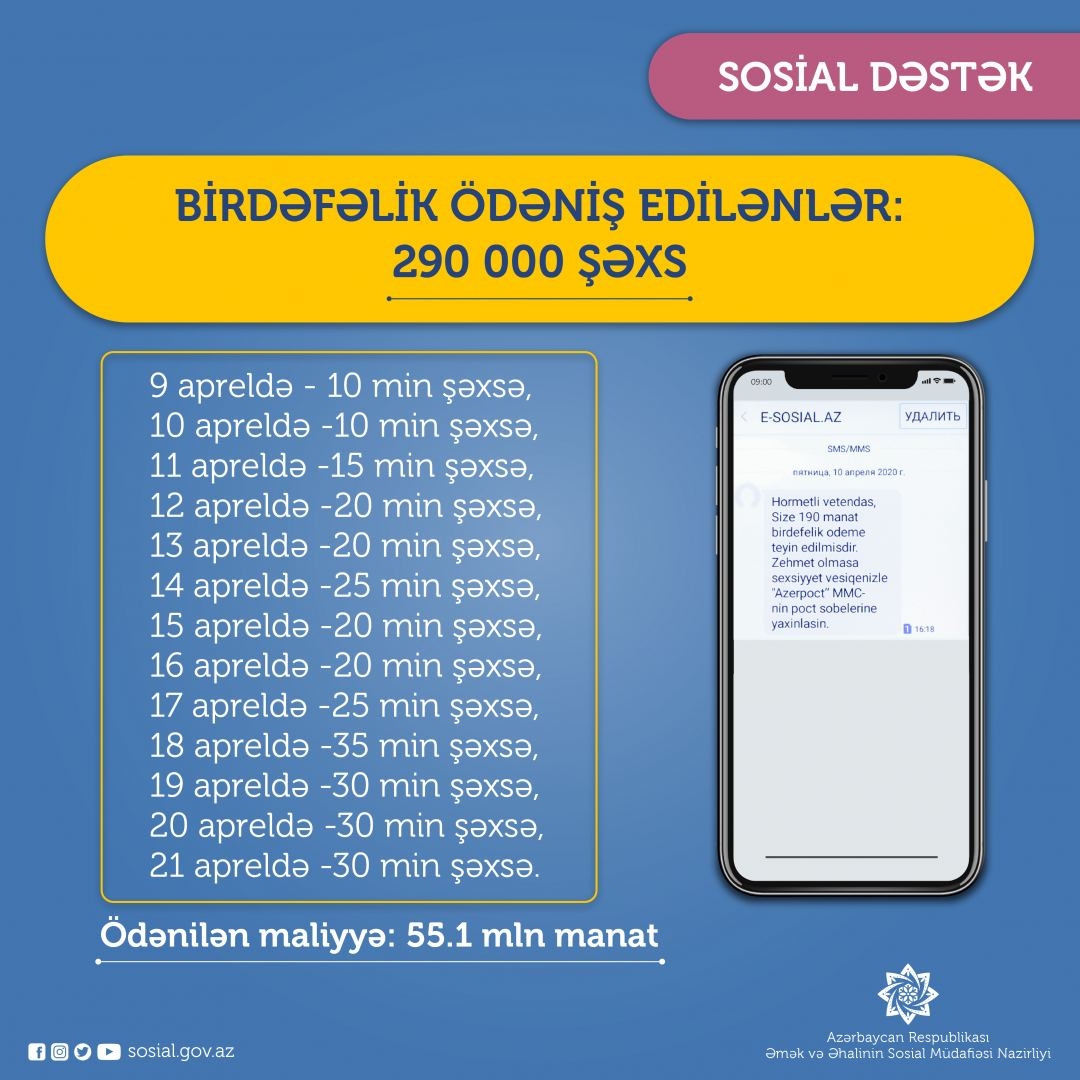 Birdəfəlik ödəniş edilənlərin sayı 290 minə çatdı