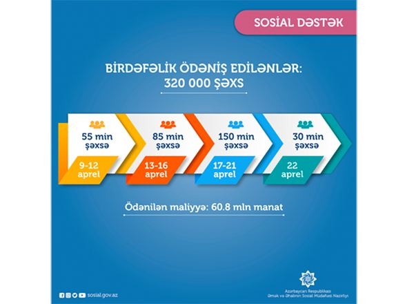 Daha 30 min şəxs üçün birdəfəlik vəsait köçürüldü