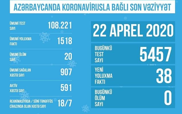 Azərbaycanda koronavirusla bağlı aparılan testlərin sayı açıqlandı