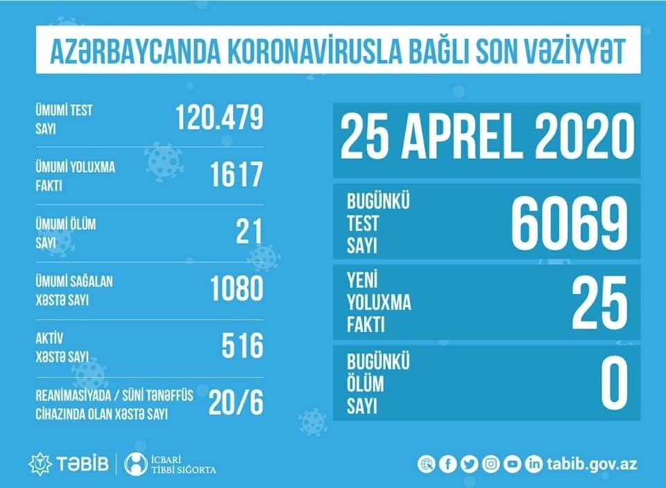 Azərbaycanda koronavirusla bağlı aparılan testlərin sayı açıqlandı