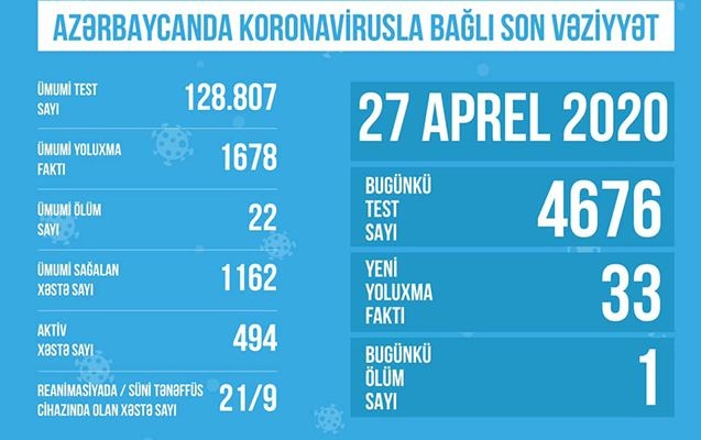 Azərbaycanda koronavirusla bağlı bu gün 4676 test aparılıb