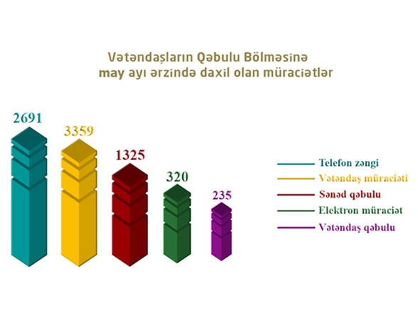 Ötən ay Bakı Şəhəri üzrə Təhsil İdarəsinə 7 930 müraciət daxil olub