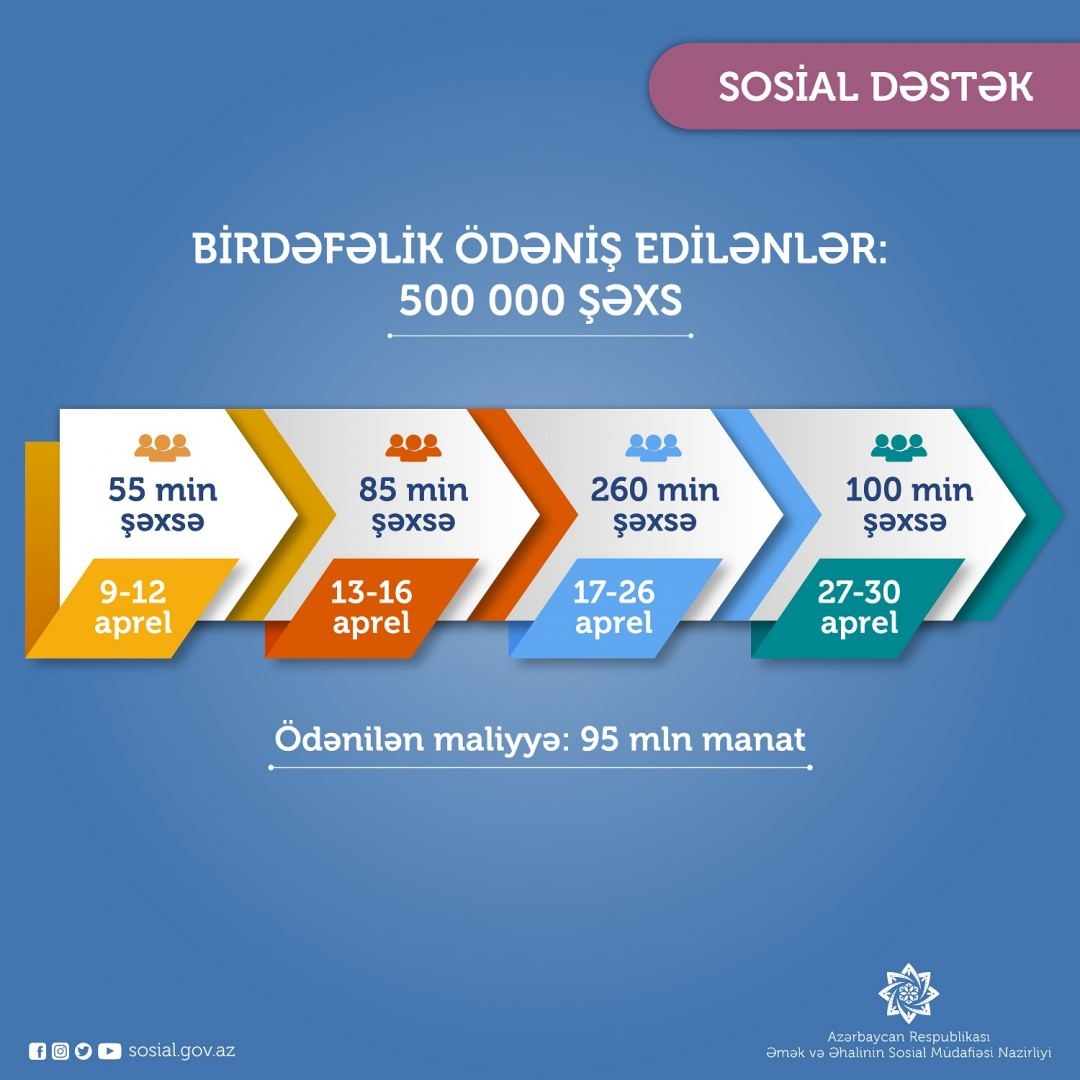 Nazirlik daha 100 min nəfərə birdəfəlik ödəniş edib