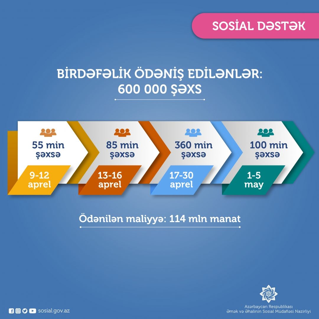 Aprel ayı üçün 600 min şəxsə birdəfəlik ödəmə yekunlaşıb