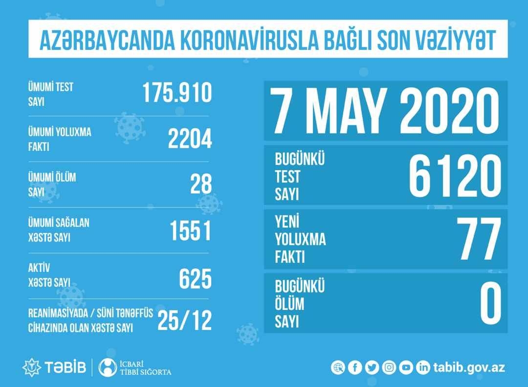 Azərbaycanda koronavirusla bağlı aparılan testlərin sayı açıqlandı