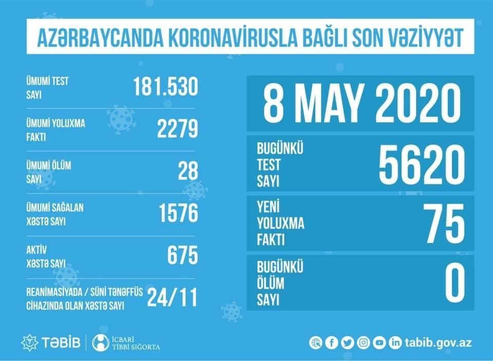 Azərbaycanda koronavirusla bağlı aparılan testlərin sayı açıqlandı