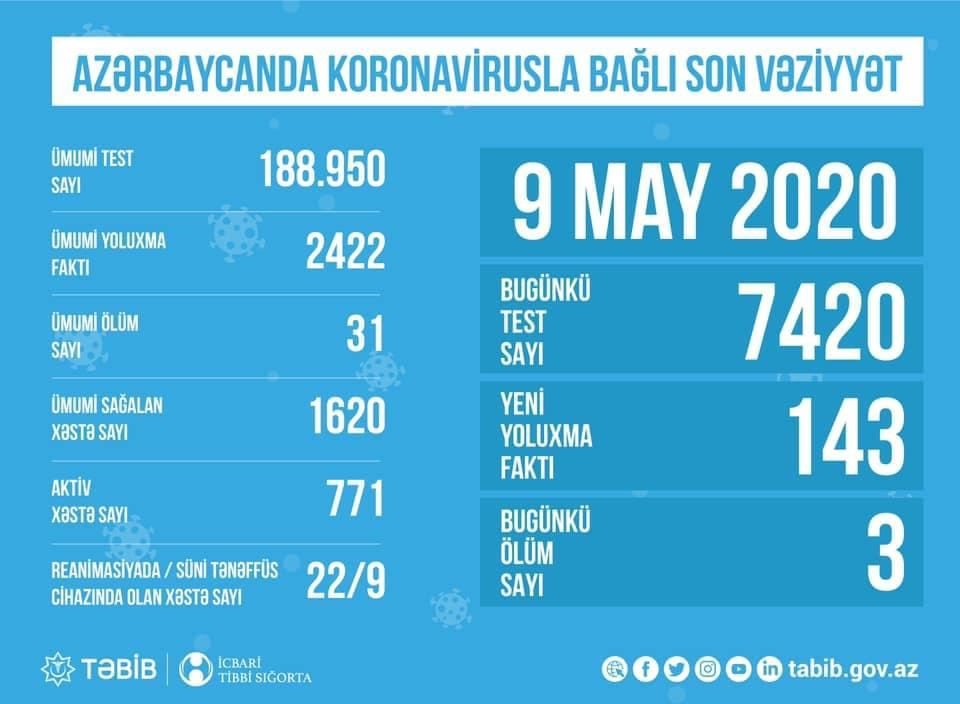 Azərbaycanda koronavirusla bağlı aparılan testlərin sayı açıqlandı