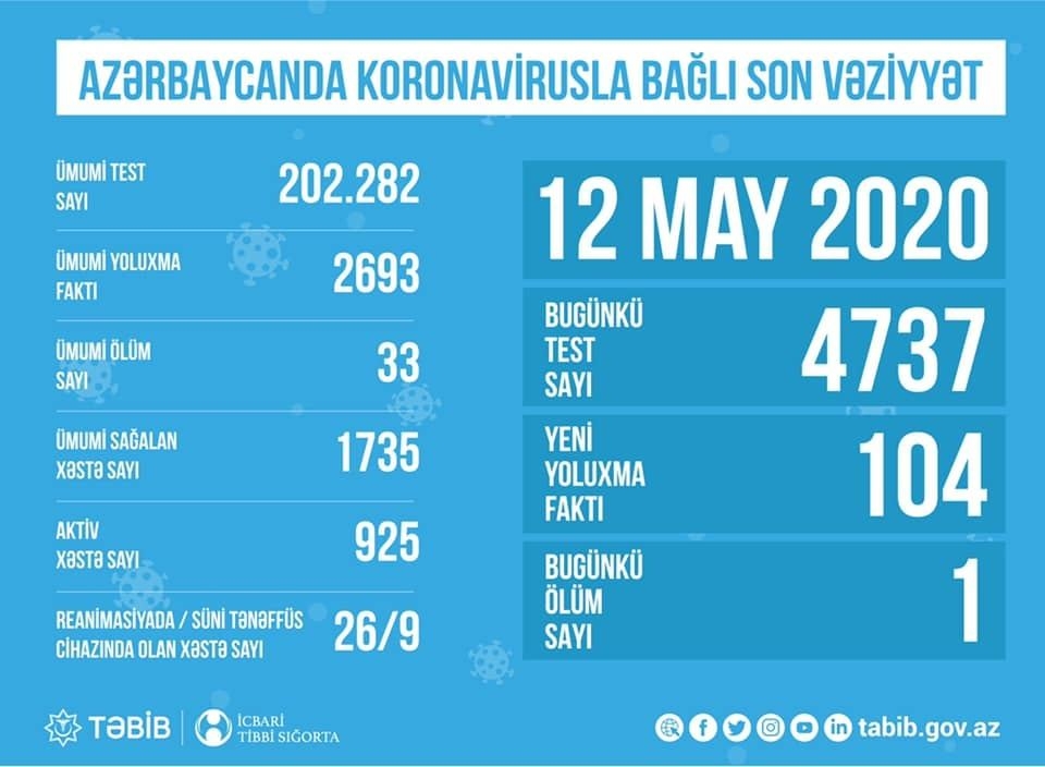 Azərbaycanda koronavirusla bağlı aparılan testlərin sayı açıqlandı