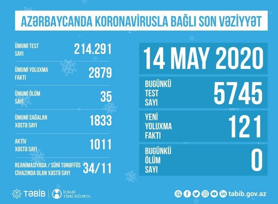 Azərbaycanda koronavirusla bağlı aparılan testlərin sayı açıqlandı