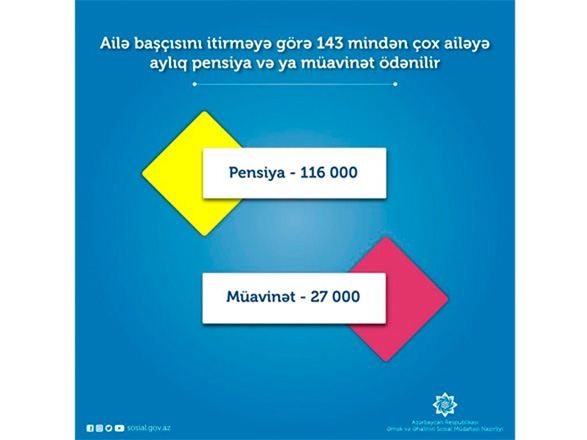 Ailə başçısını itirməyə görə 143 mindən çox ailəyə aylıq pensiya və ya müavinət ödənilir