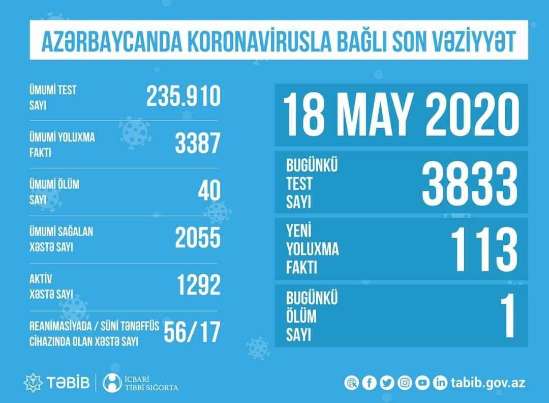 Azərbaycanda koronavirusla bağlı aparılan testlərin sayı açıqlandı