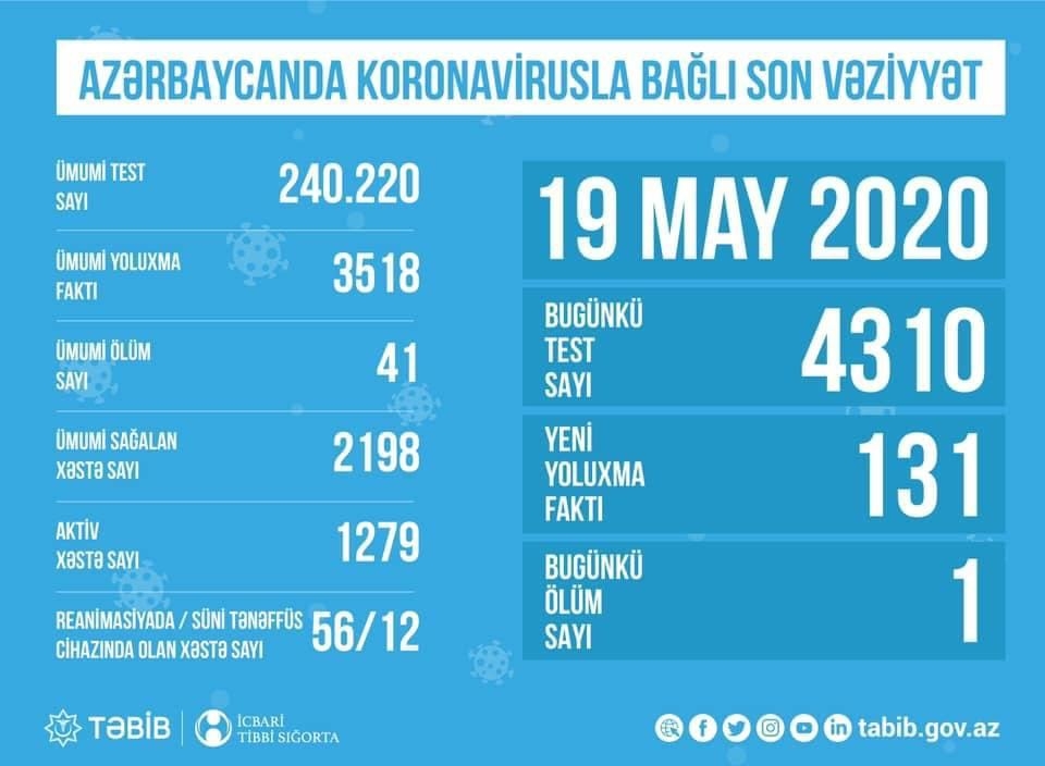 Azərbaycanda koronavirusla bağlı aparılan testlərin sayı açıqlandı