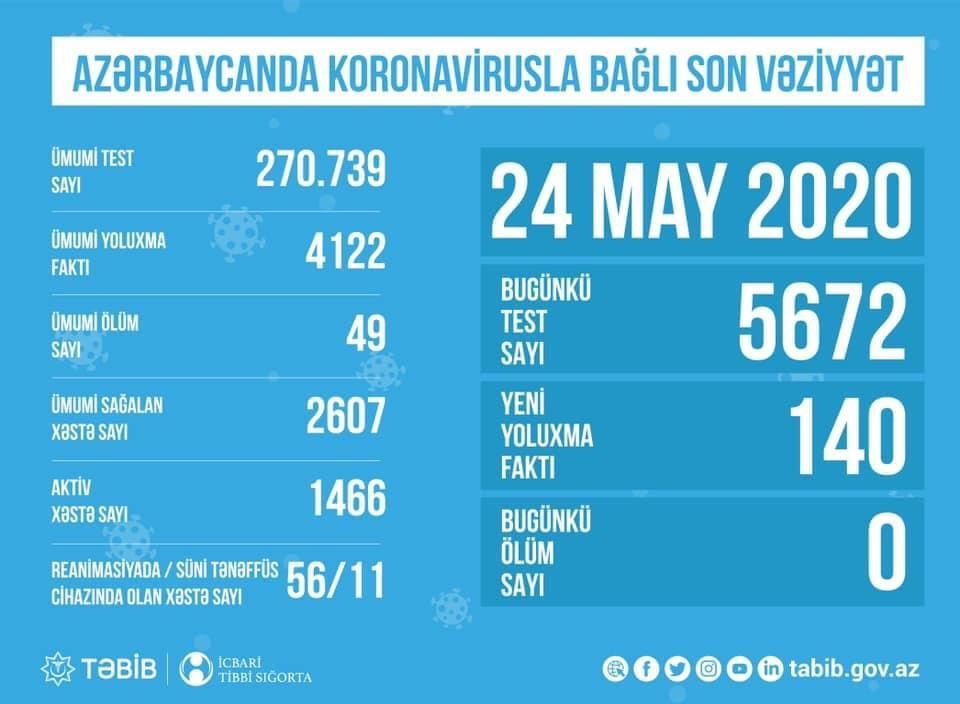 Azərbaycanda koronavirusla bağlı aparılan testlərin sayı açıqlandı