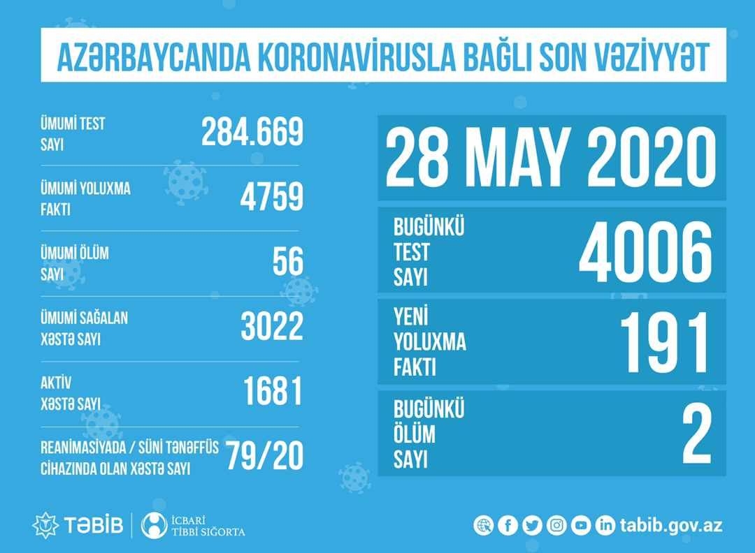 Azərbaycanda koronavirusla bağlı aparılan testlərin sayı açıqlandı