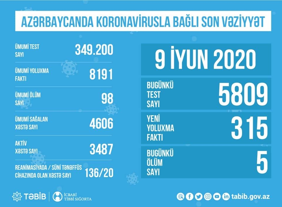 Azərbaycanda koronavirusla bağlı aparılan testlərin sayı açıqlandı