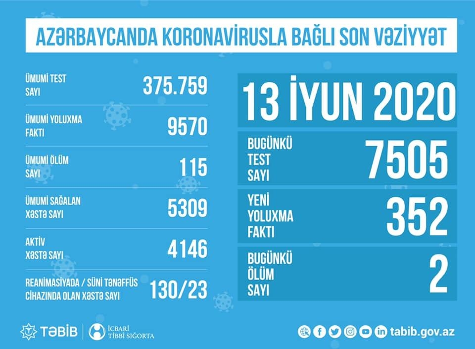 Azərbaycanda koronavirusla bağlı aparılan testlərin sayı açıqlandı