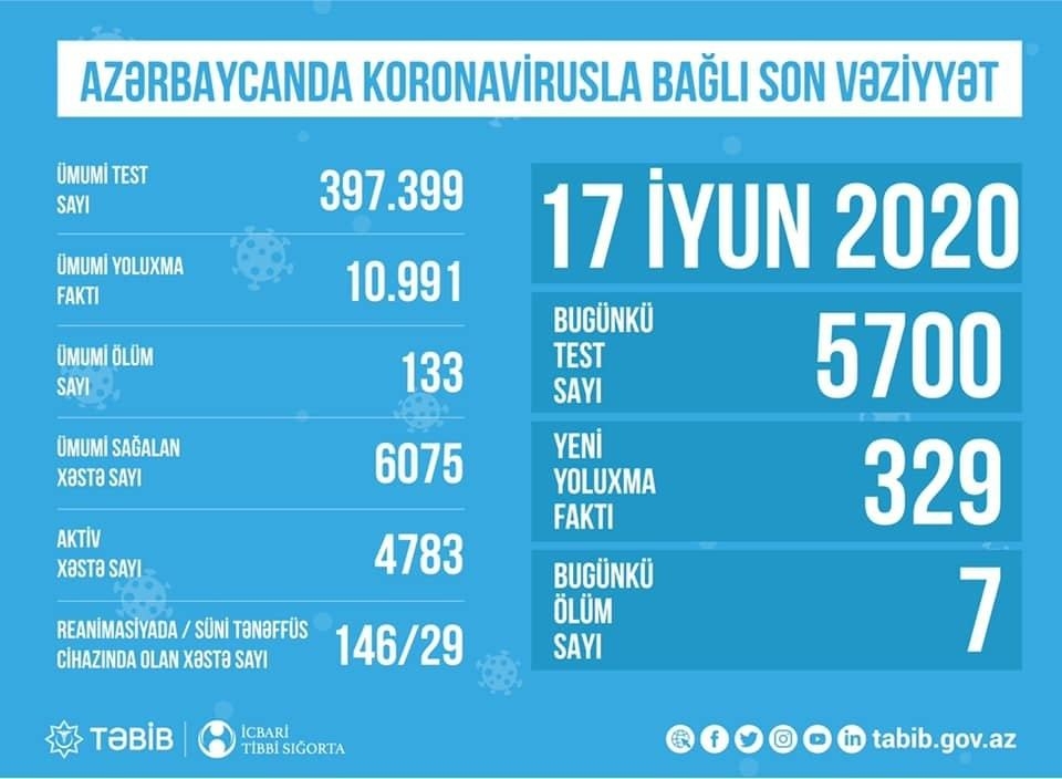 Azərbaycanda koronavirusla bağlı aparılan testlərin sayı açıqlandı