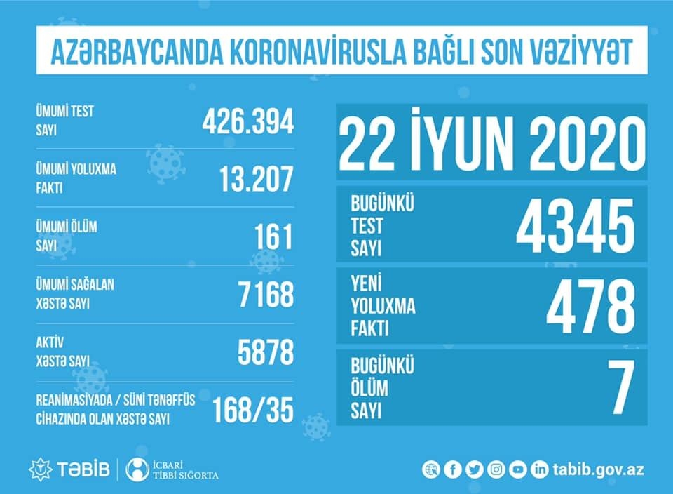 Azərbaycanda koronavirusla bağlı aparılan testlərin sayı açıqlandı