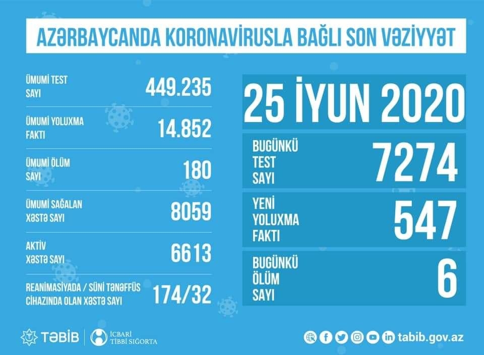 Azərbaycanda koronavirusla bağlı aparılan testlərin sayı açıqlandı