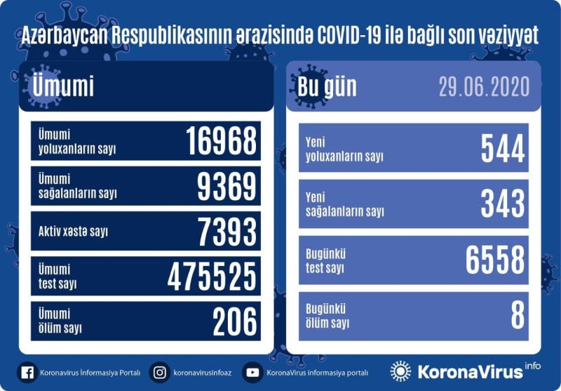 Azərbaycanda daha 544 nəfər koronavirusa yoluxdu, 343 nəfər sağaldı, 8 nəfər öldü