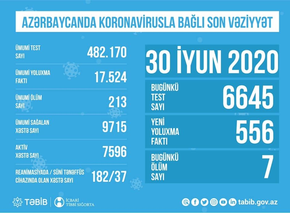 Azərbaycanda koronavirusla bağlı aparılan testlərin sayı açıqlandı