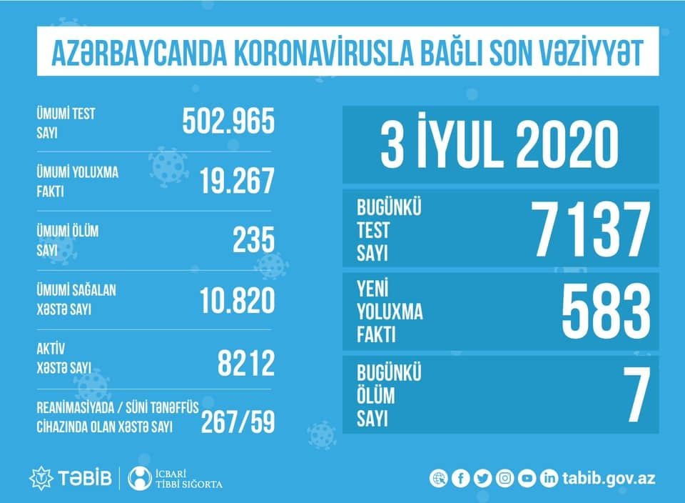 Azərbaycanda koronavirusla bağlı aparılan testlərin sayı 500 mini ötdü