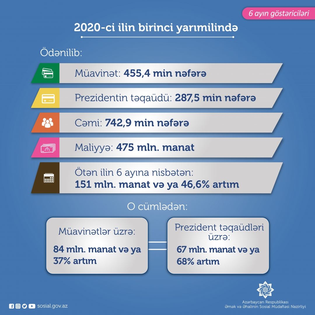 Yanvar-iyun aylarında 743 min nəfərə müavinət və təqaüd ödənilib