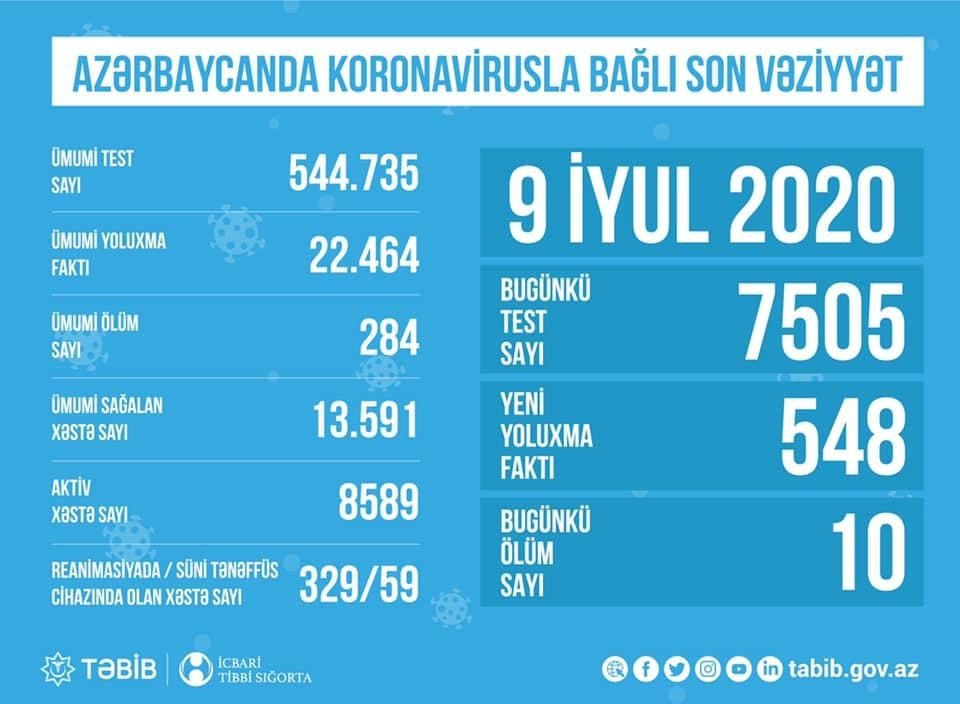 Azərbaycanda koronavirusla bağlı aparılan testlərin sayı açıqlandı