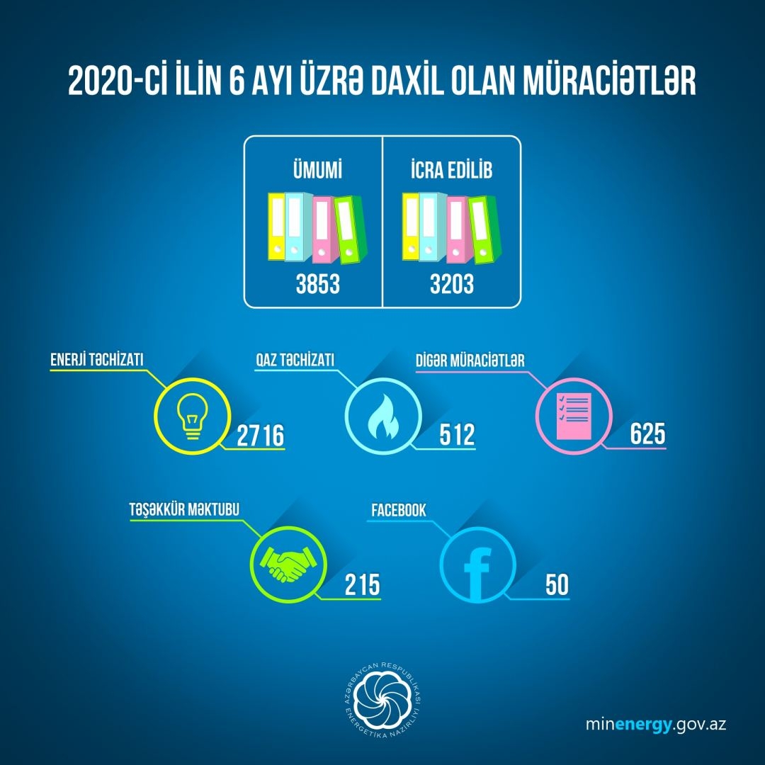 Bu ilin I yarısında Energetika Nazirliyi və Enerji Məsələlərini Tənzimləmə Agentliyi tərəfindən 3853 müraciətə baxılıb