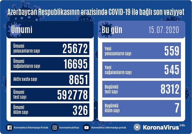 Azərbaycanda daha 559 nəfər koronavirusa yoluxdu, 545 nəfər sağaldı, 7 nəfər öldü