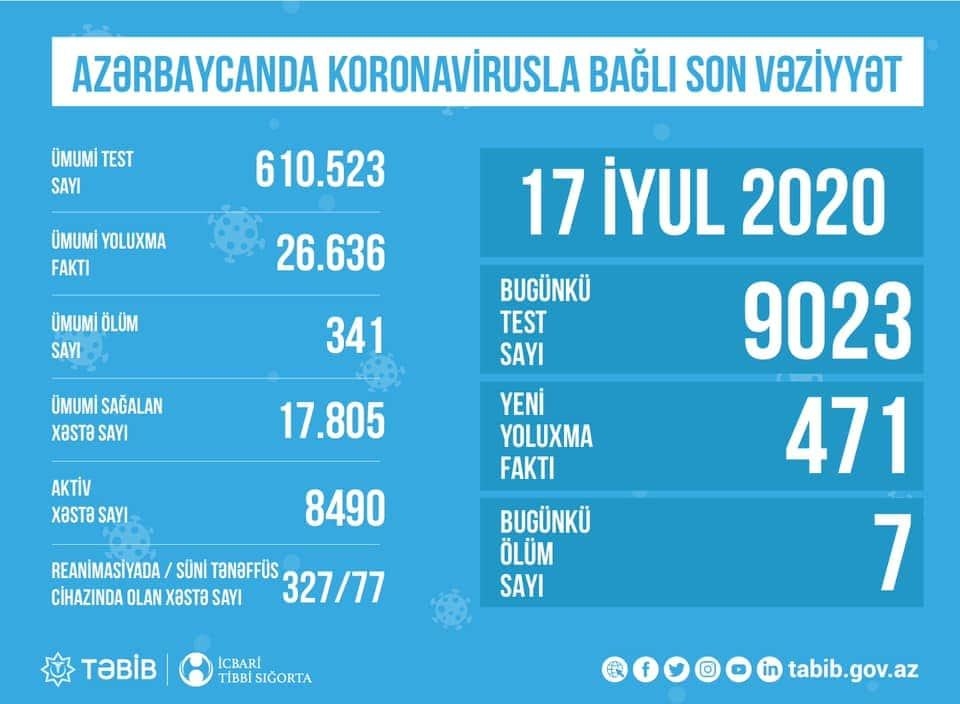 Azərbaycanda koronavirusla bağlı aparılan testlərin sayı açıqlandı