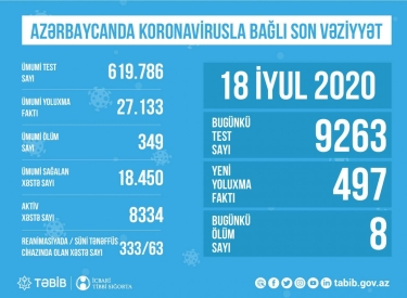 Azərbaycanda koronavirusla bağlı aparılan testlərin sayı açıqlandı