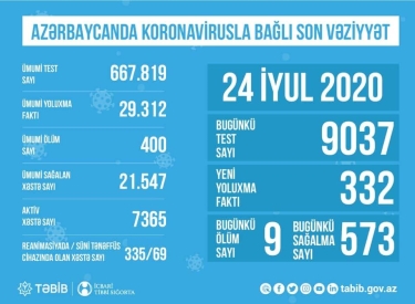 Azərbaycanda koronavirusla bağlı son vəziyyət açıqlandı