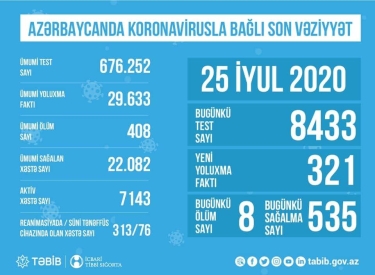 Azərbaycanda koronavirusla bağlı son vəziyyət açıqlandı