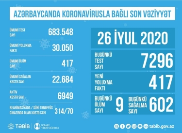 Azərbaycanda koronavirusla bağlı son vəziyyət açıqlandı