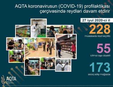 AQTA daha 75 obyektdə pozuntular aşkarladı