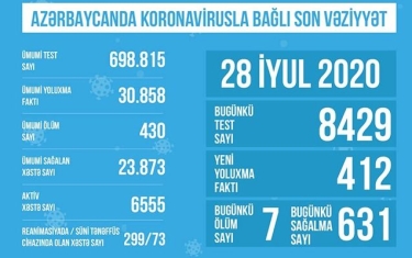 Azərbaycanda koronavirusla bağlı son vəziyyət açıqlandı