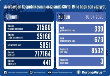 Azərbaycanda 339 nəfər koronavirusa yoluxdu, 673 nəfər sağaldı, 3 nəfər öldü