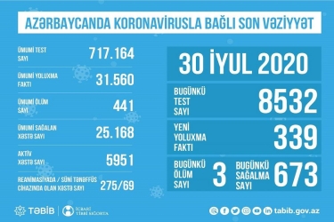 Azərbaycanda koronavirusla bağlı son vəziyyət açıqlandı