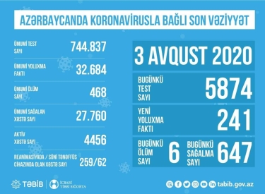 Azərbaycanda koronavirusla bağlı son vəziyyət açıqlandı